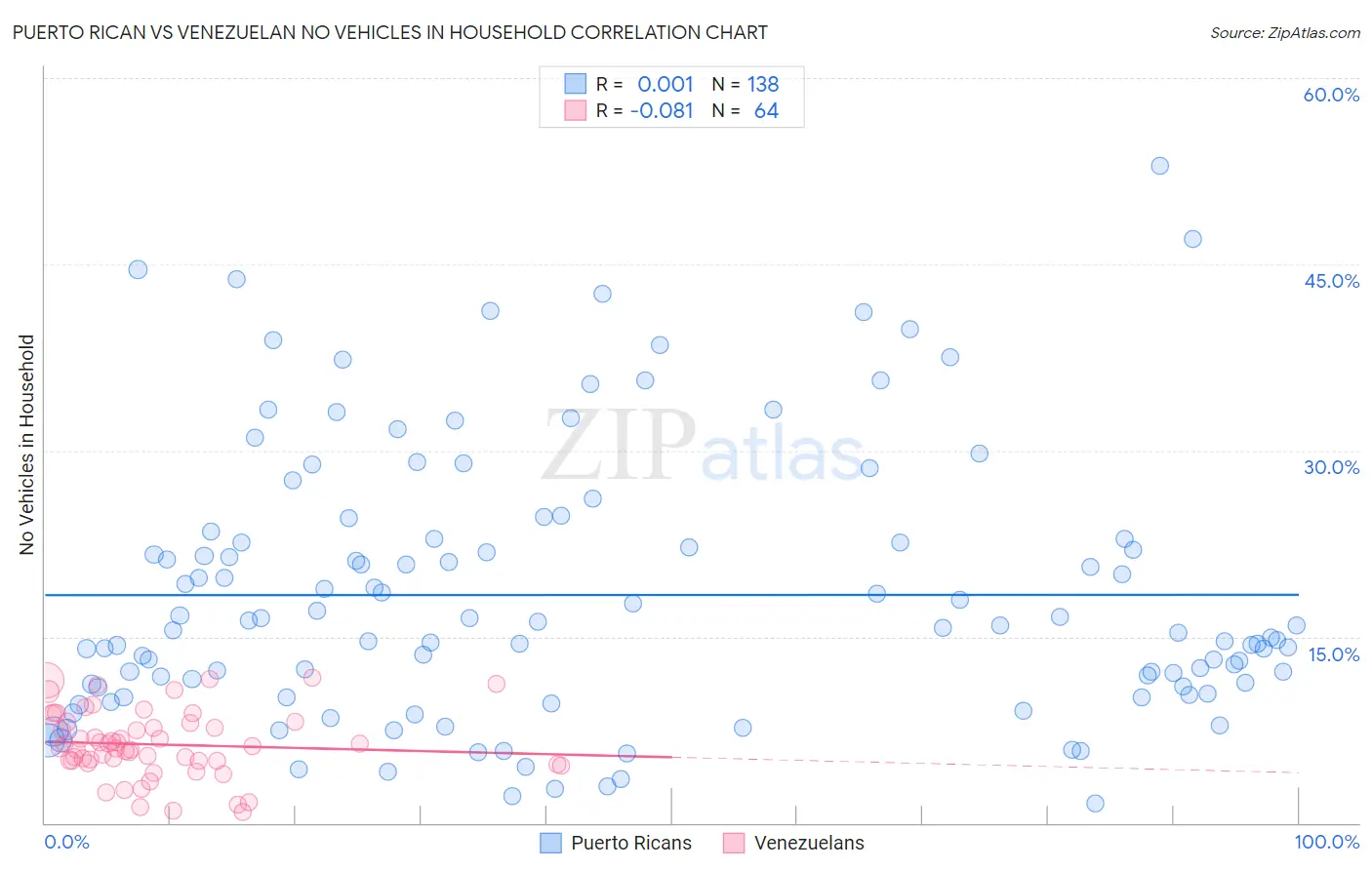 Puerto Rican vs Venezuelan No Vehicles in Household