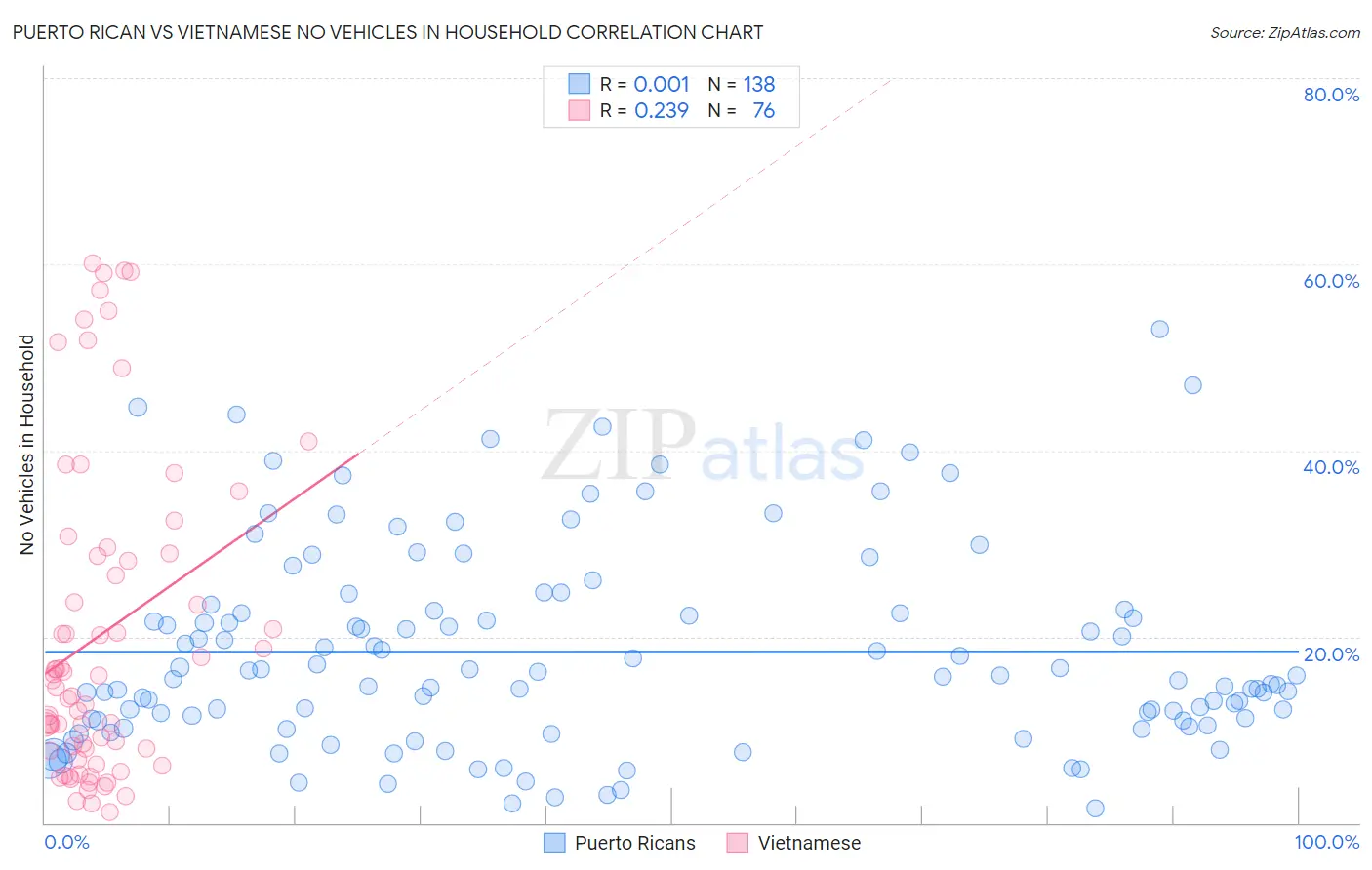 Puerto Rican vs Vietnamese No Vehicles in Household
