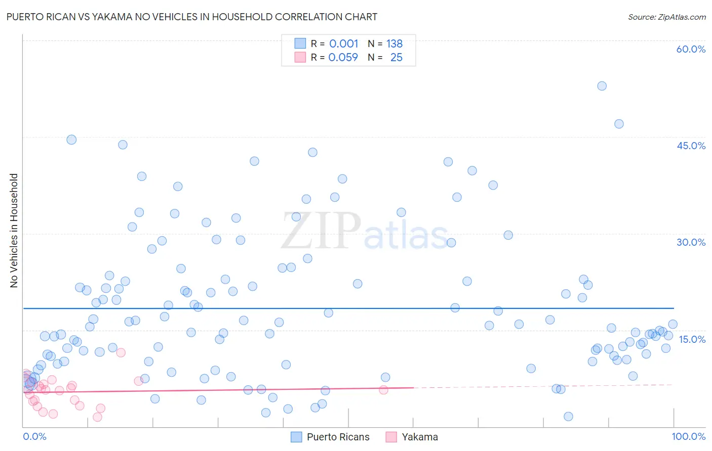 Puerto Rican vs Yakama No Vehicles in Household