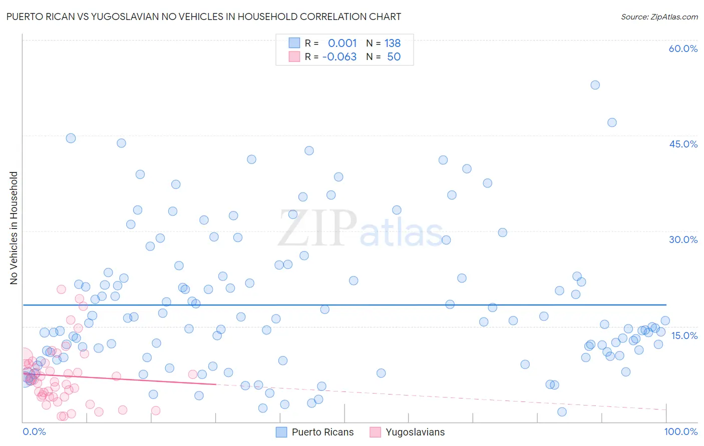 Puerto Rican vs Yugoslavian No Vehicles in Household