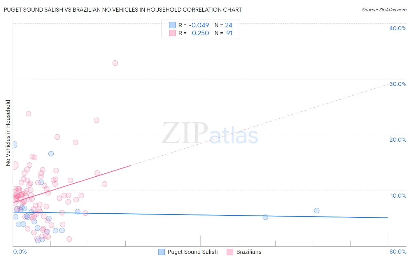 Puget Sound Salish vs Brazilian No Vehicles in Household