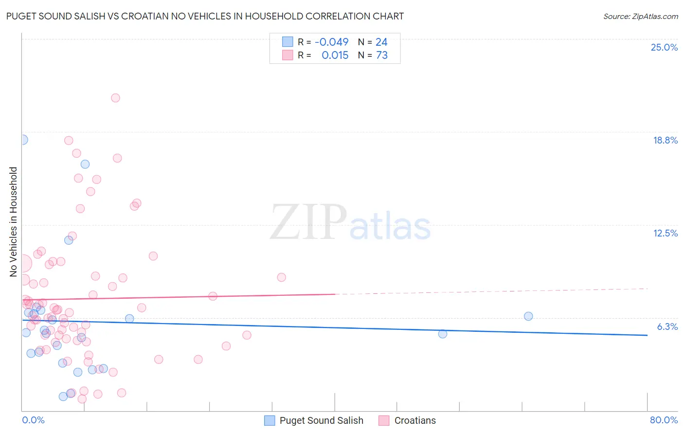 Puget Sound Salish vs Croatian No Vehicles in Household