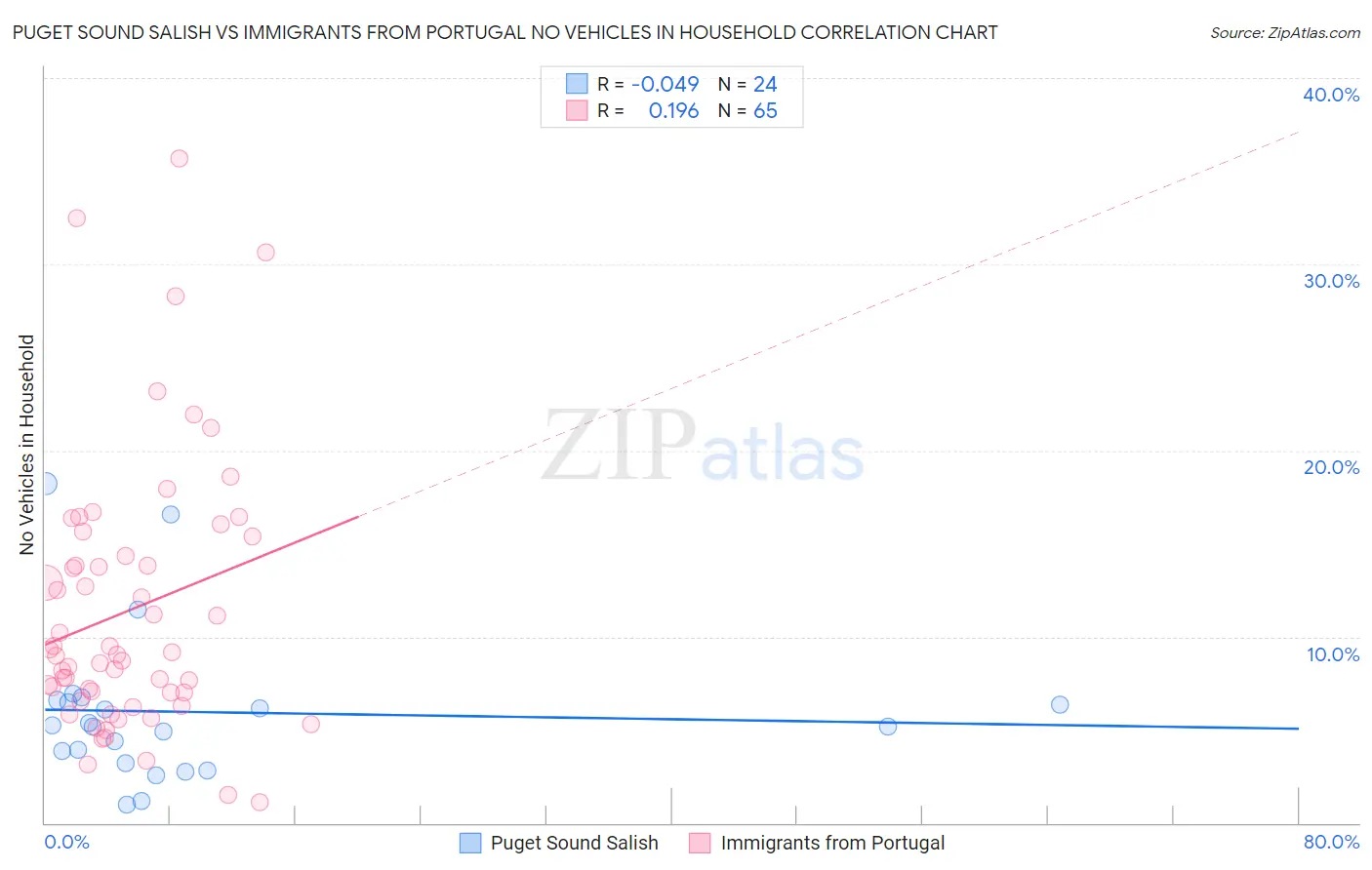 Puget Sound Salish vs Immigrants from Portugal No Vehicles in Household
