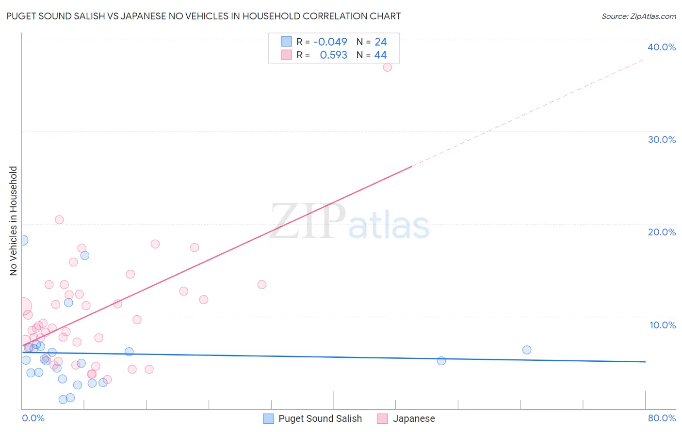 Puget Sound Salish vs Japanese No Vehicles in Household