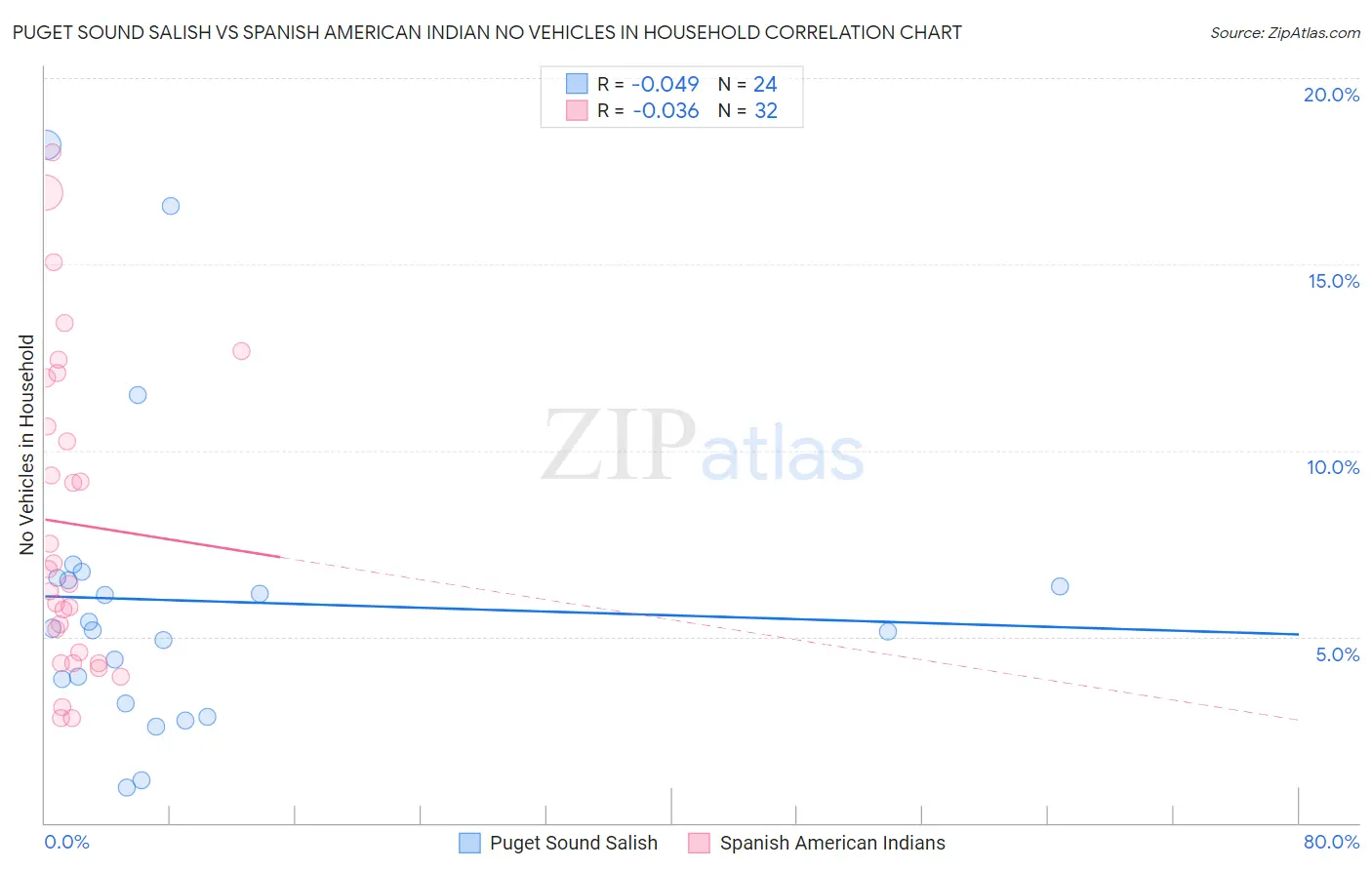 Puget Sound Salish vs Spanish American Indian No Vehicles in Household