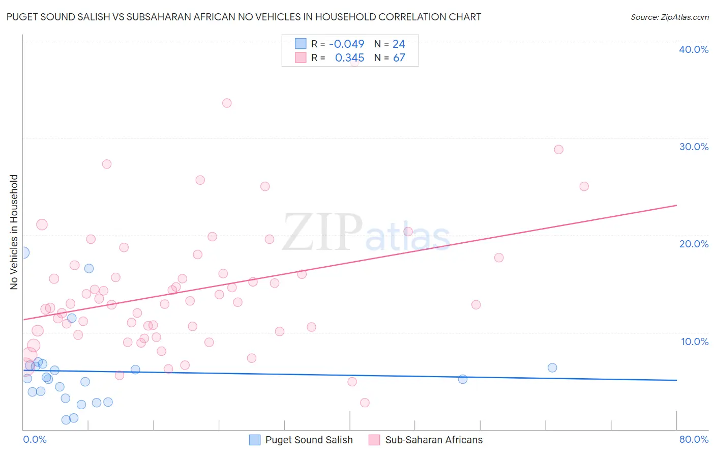 Puget Sound Salish vs Subsaharan African No Vehicles in Household