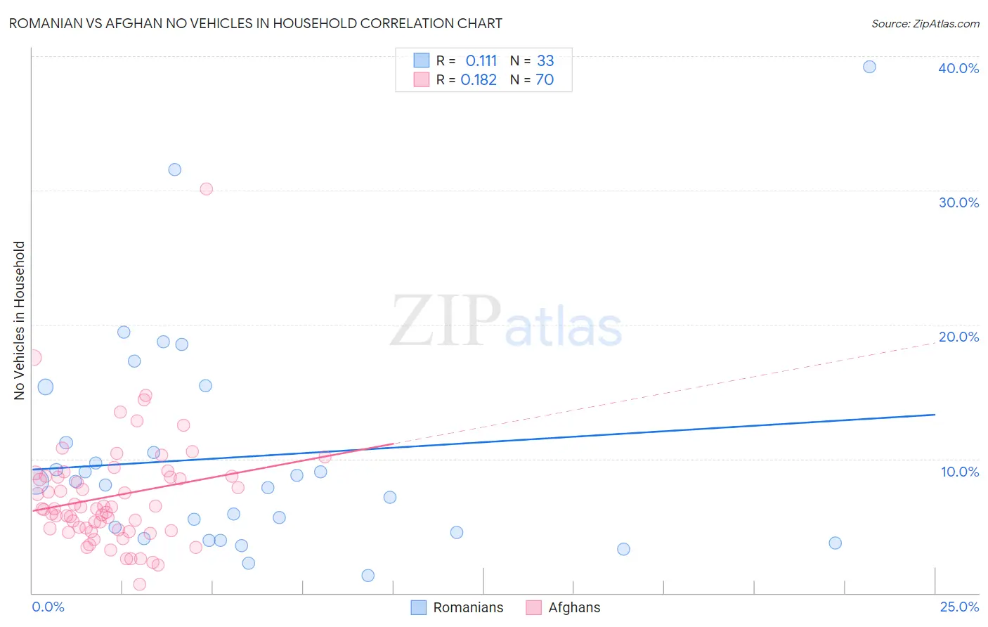 Romanian vs Afghan No Vehicles in Household