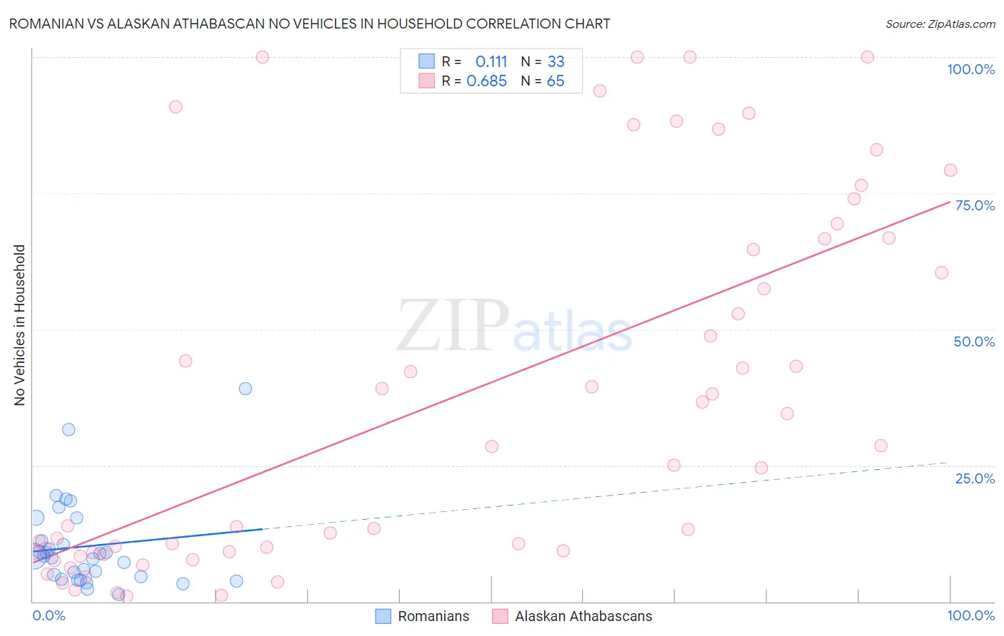 Romanian vs Alaskan Athabascan No Vehicles in Household