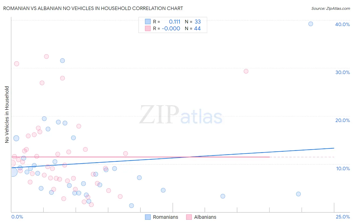 Romanian vs Albanian No Vehicles in Household