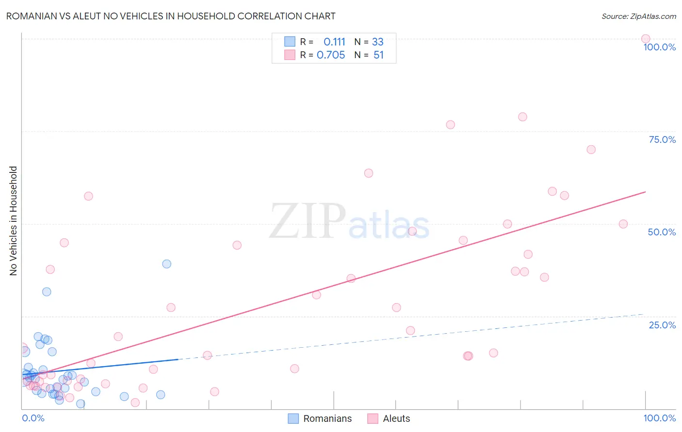 Romanian vs Aleut No Vehicles in Household