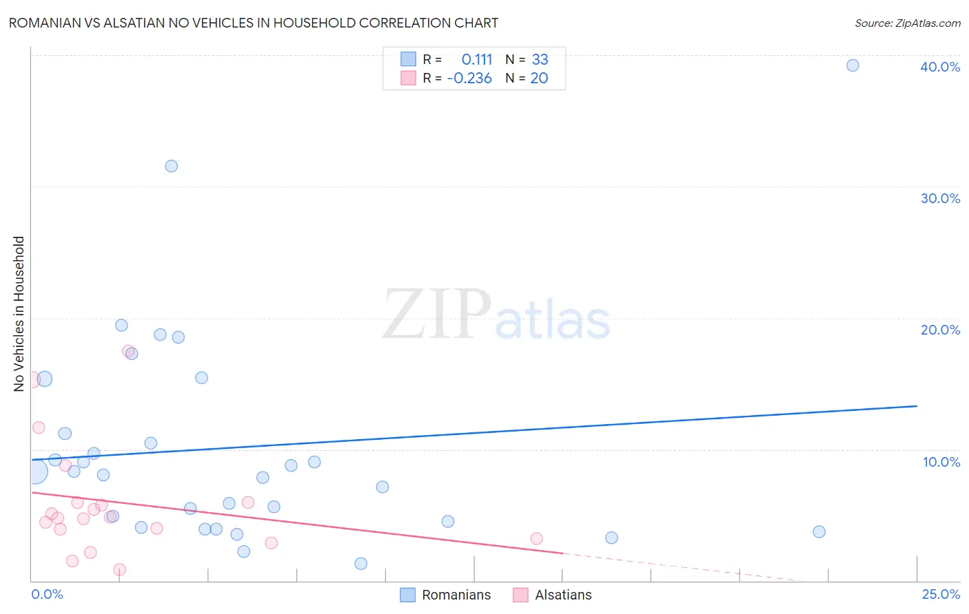 Romanian vs Alsatian No Vehicles in Household