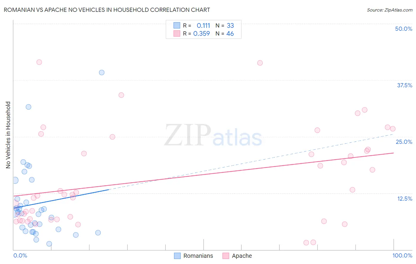 Romanian vs Apache No Vehicles in Household