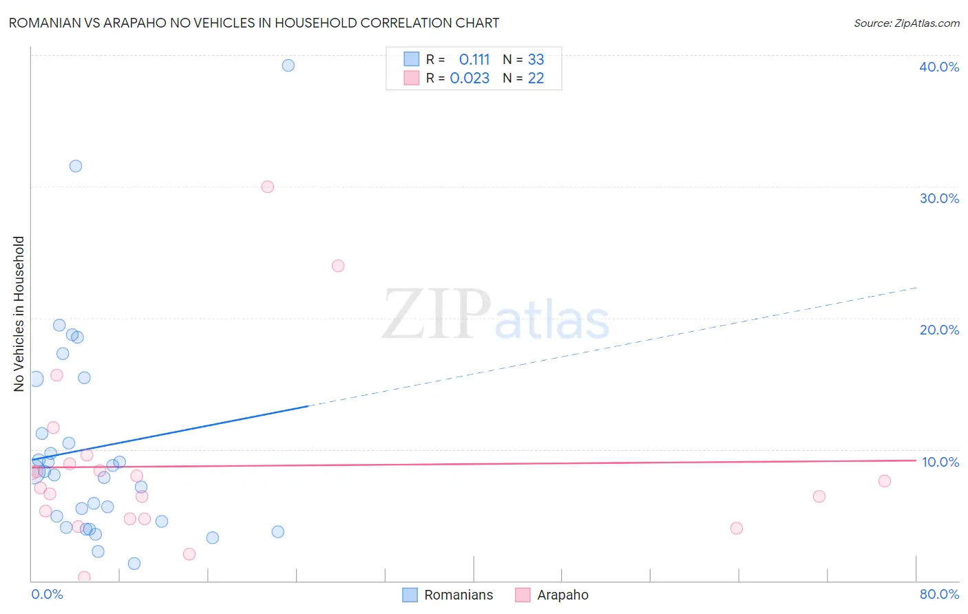 Romanian vs Arapaho No Vehicles in Household