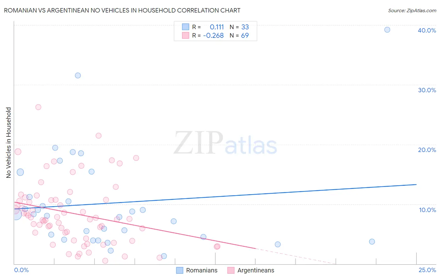 Romanian vs Argentinean No Vehicles in Household