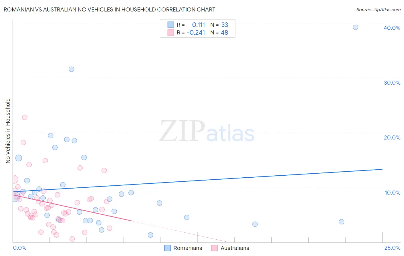 Romanian vs Australian No Vehicles in Household