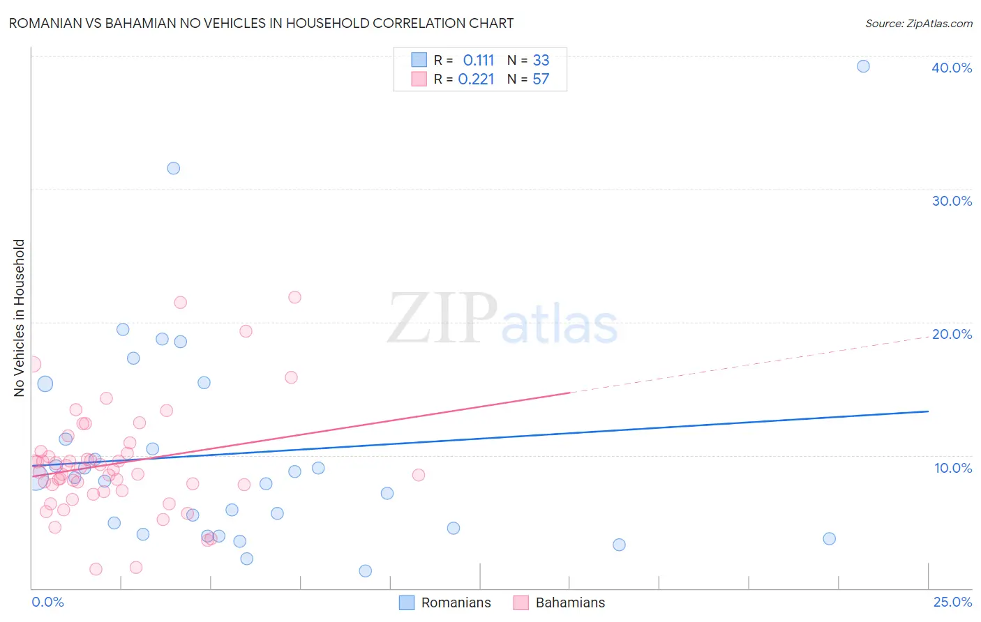Romanian vs Bahamian No Vehicles in Household