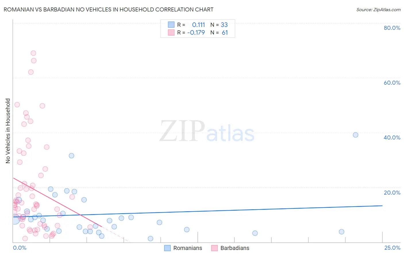 Romanian vs Barbadian No Vehicles in Household