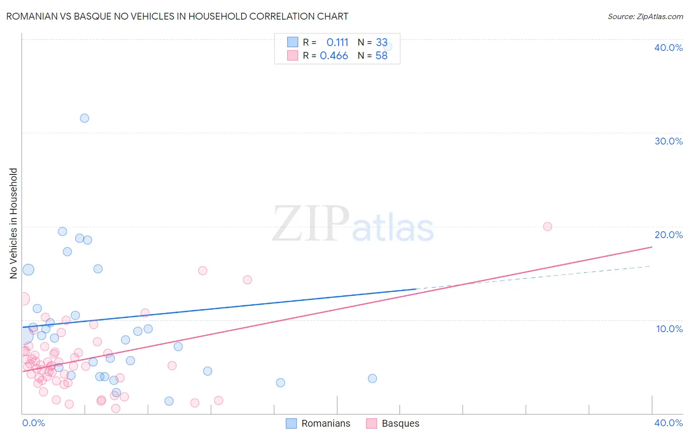 Romanian vs Basque No Vehicles in Household