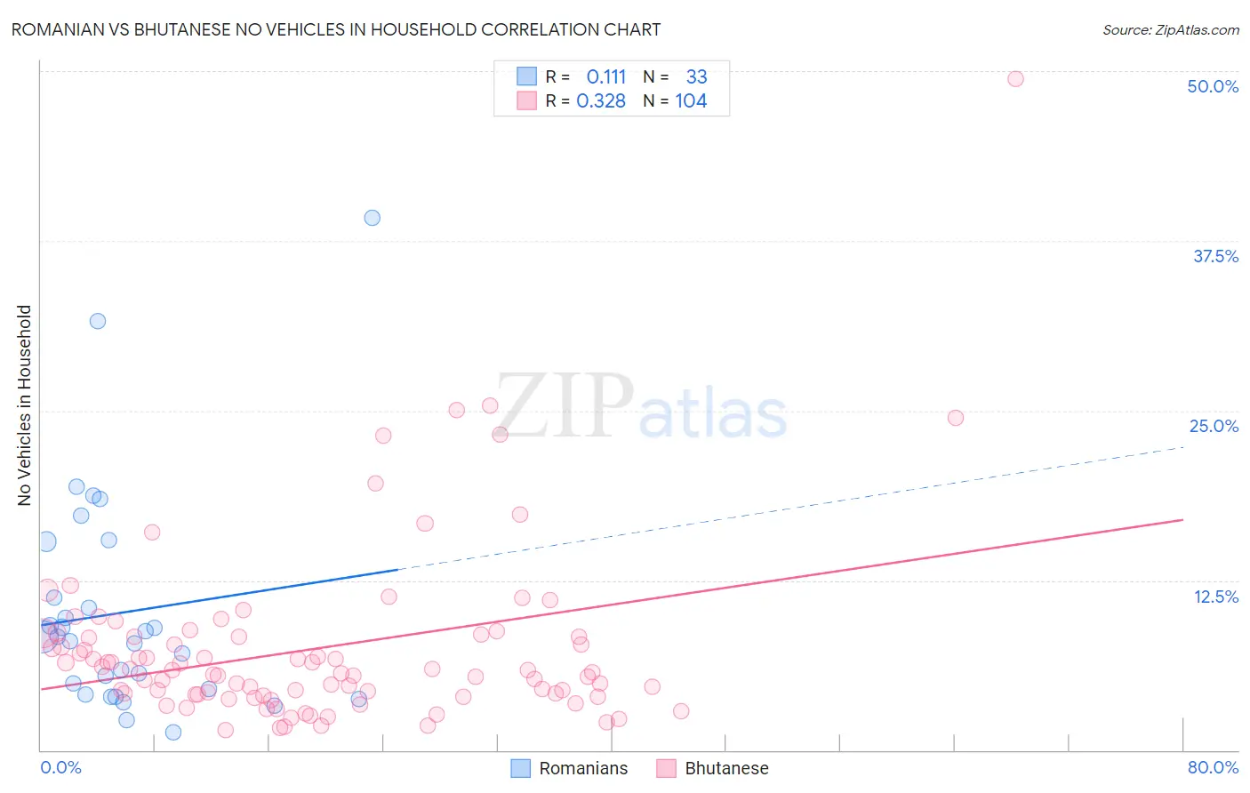 Romanian vs Bhutanese No Vehicles in Household