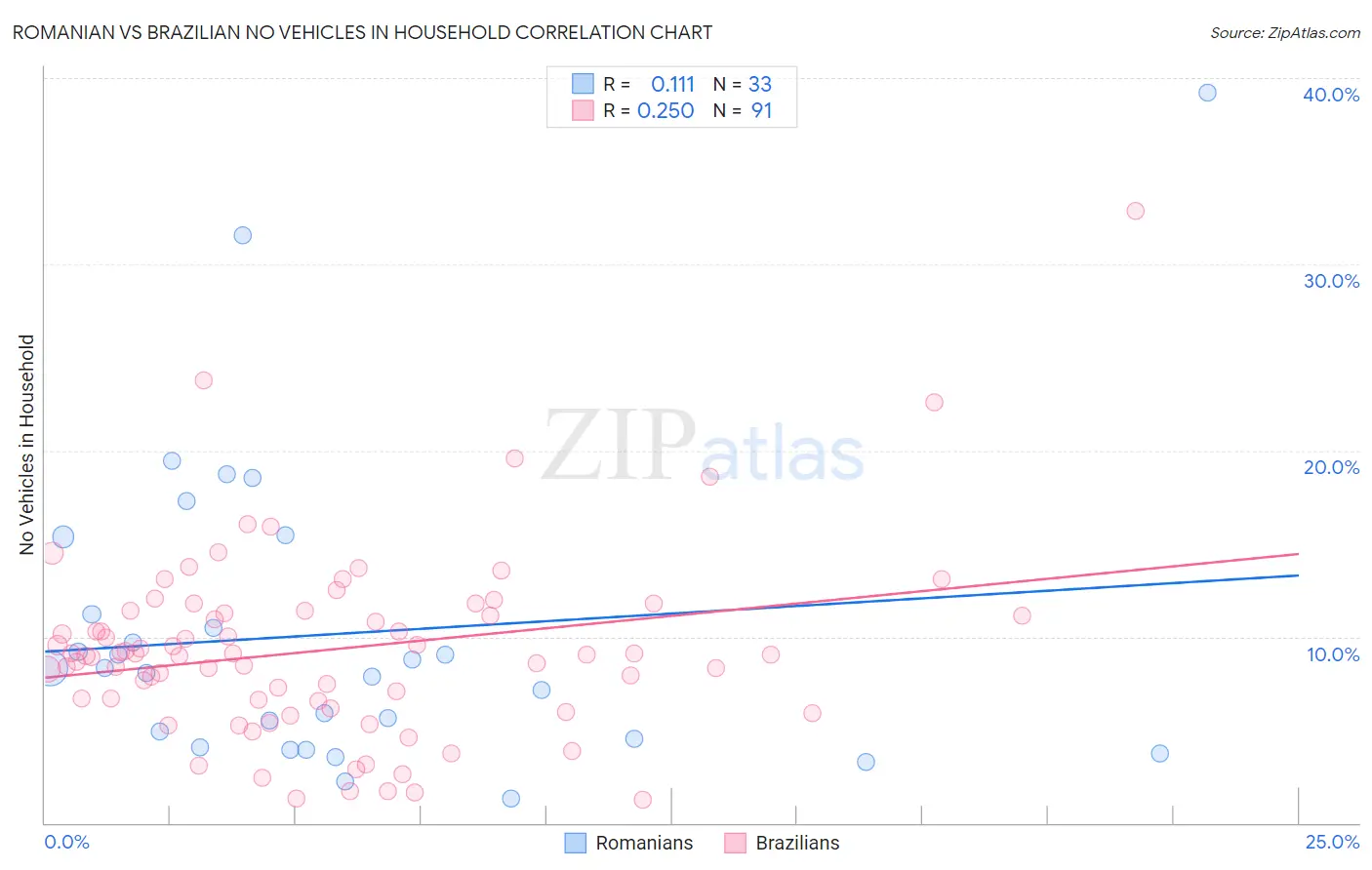 Romanian vs Brazilian No Vehicles in Household