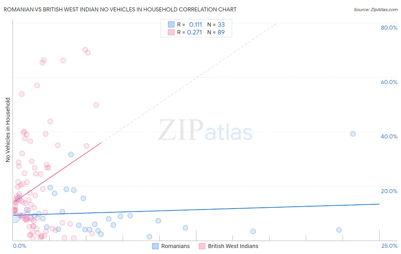 Romanian vs British West Indian No Vehicles in Household