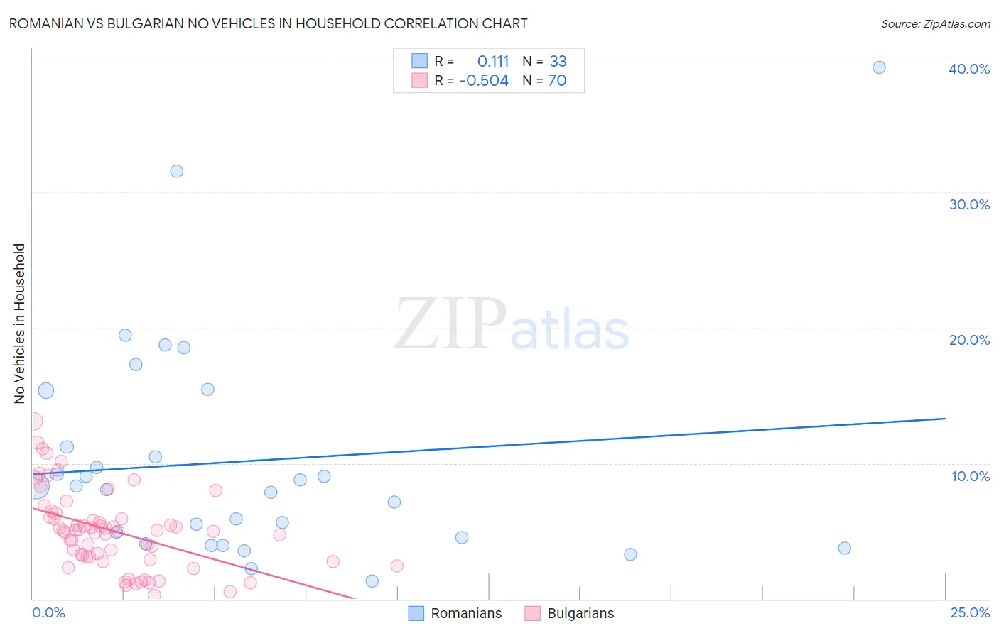 Romanian vs Bulgarian No Vehicles in Household