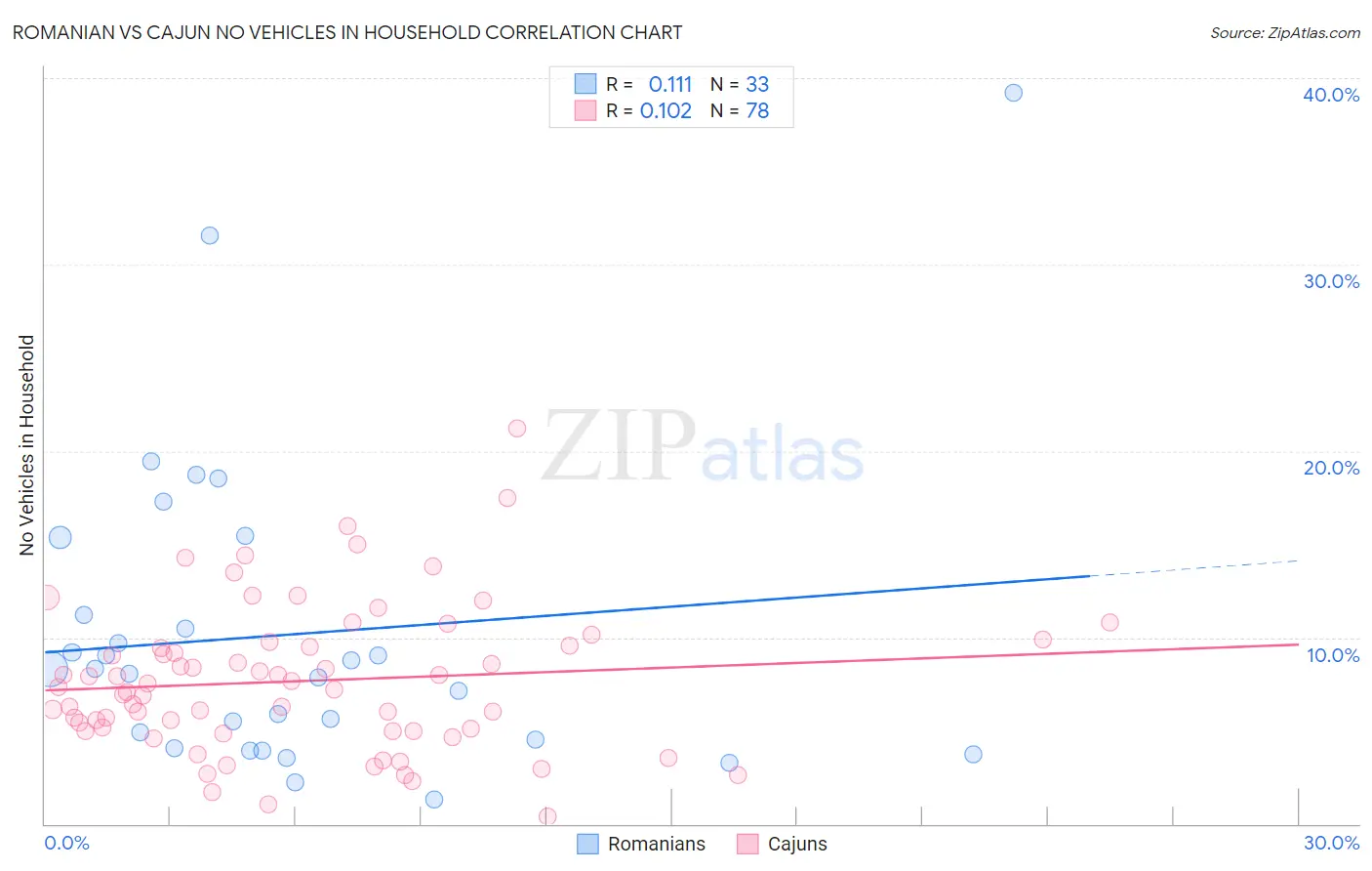Romanian vs Cajun No Vehicles in Household