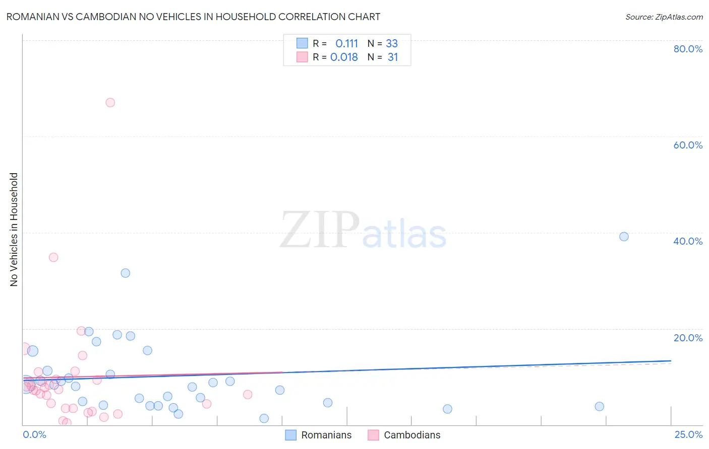 Romanian vs Cambodian No Vehicles in Household