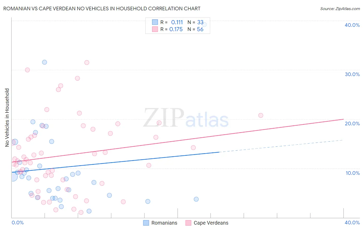 Romanian vs Cape Verdean No Vehicles in Household
