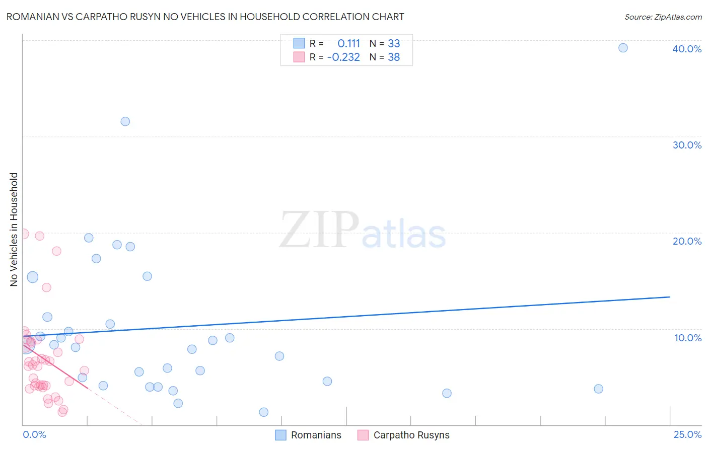 Romanian vs Carpatho Rusyn No Vehicles in Household