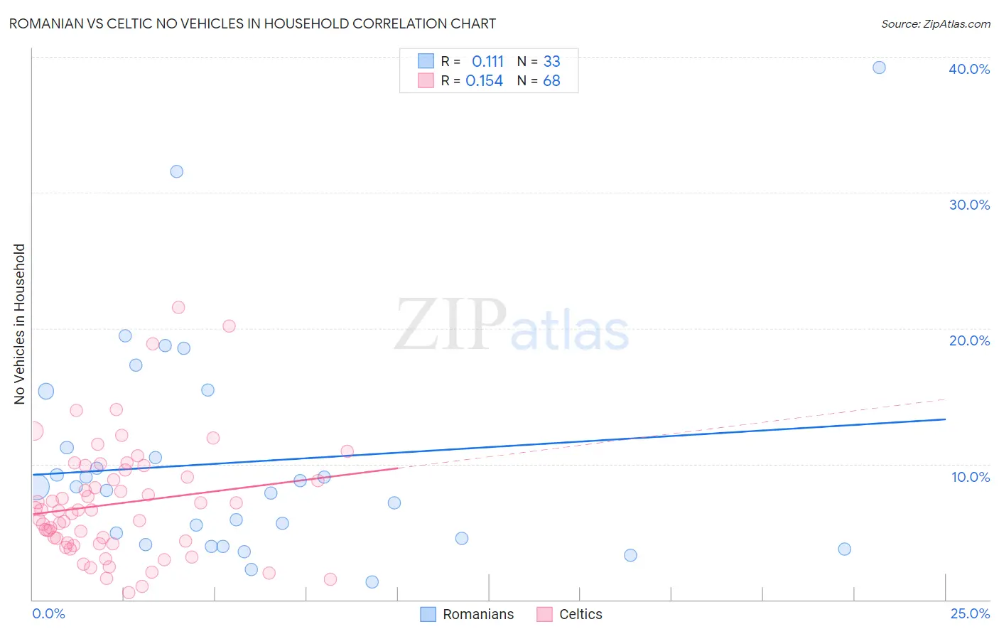 Romanian vs Celtic No Vehicles in Household
