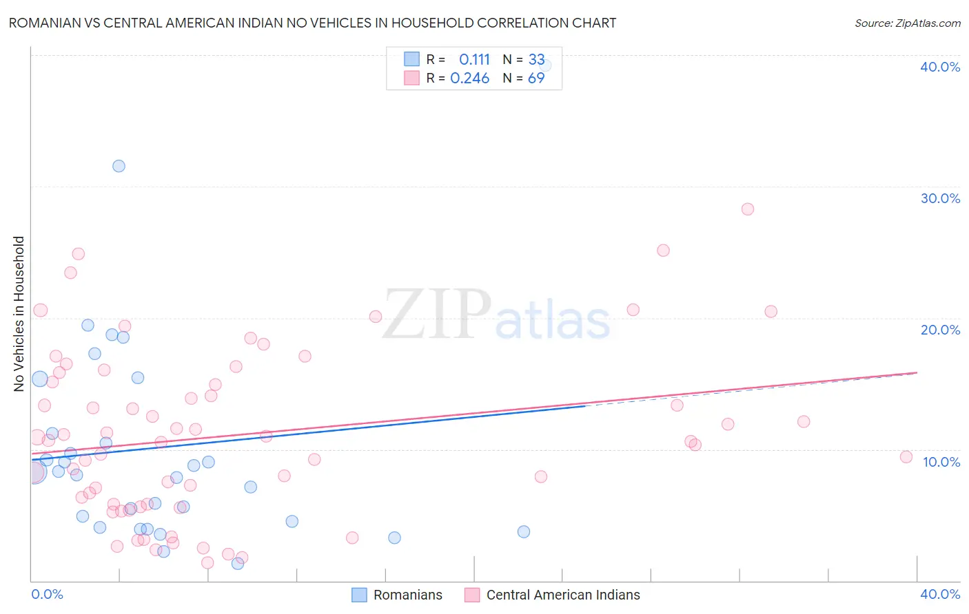 Romanian vs Central American Indian No Vehicles in Household