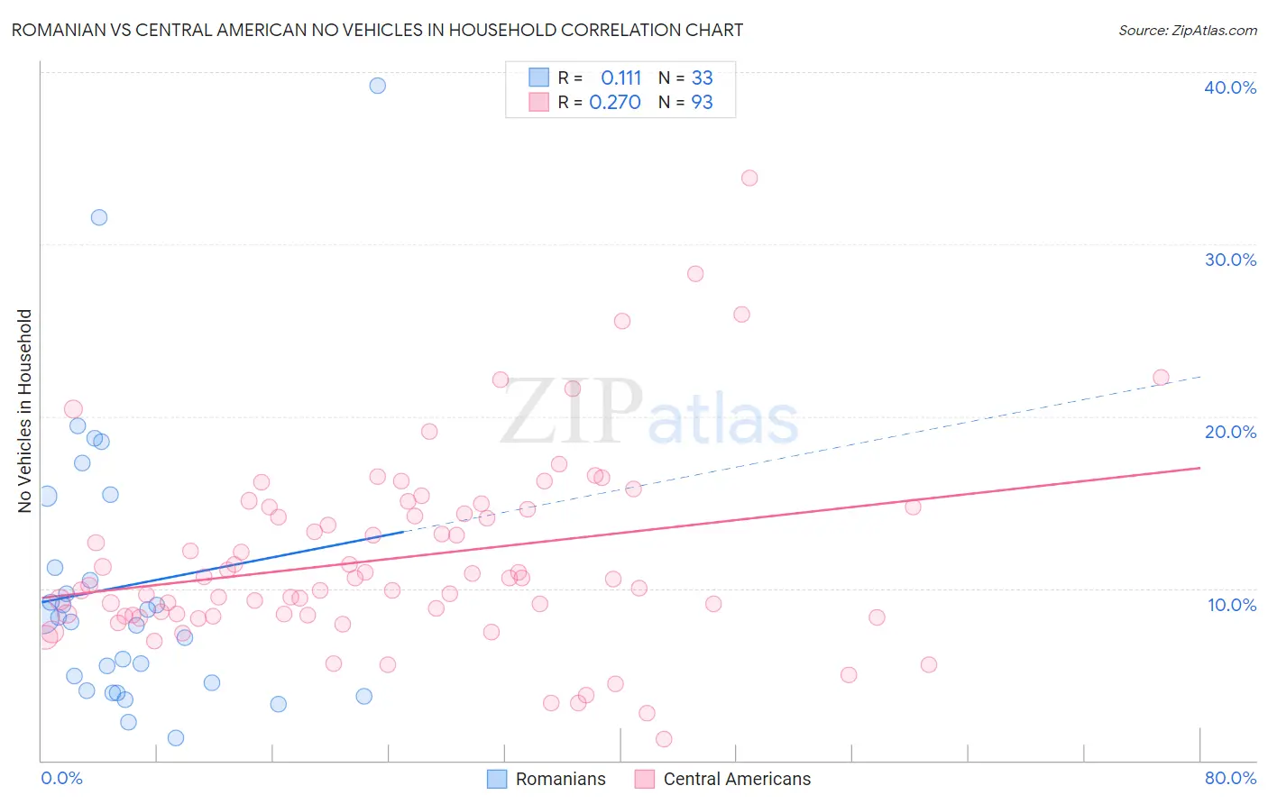Romanian vs Central American No Vehicles in Household