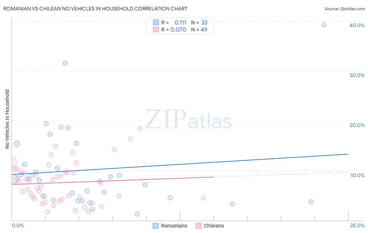 Romanian vs Chilean No Vehicles in Household