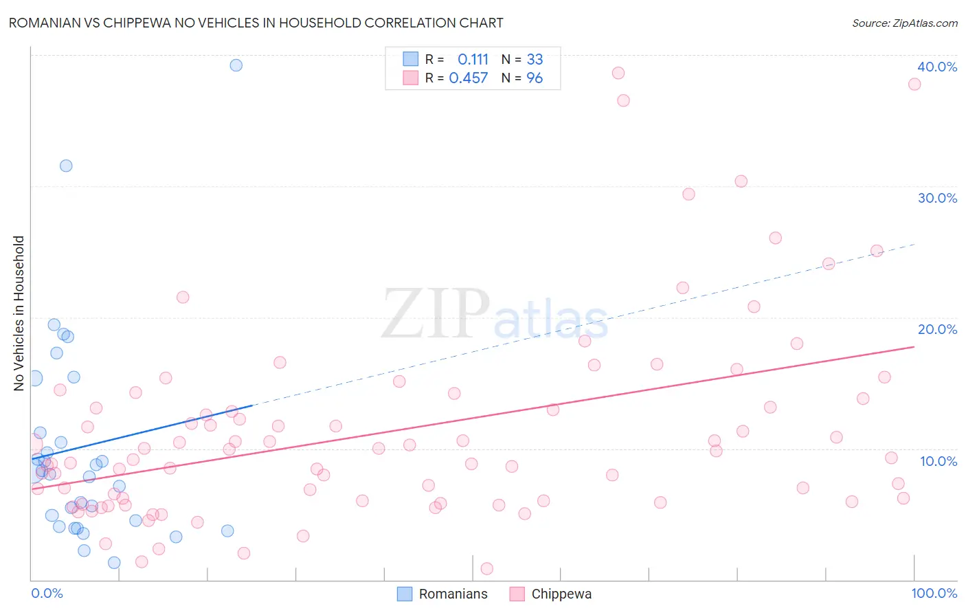 Romanian vs Chippewa No Vehicles in Household