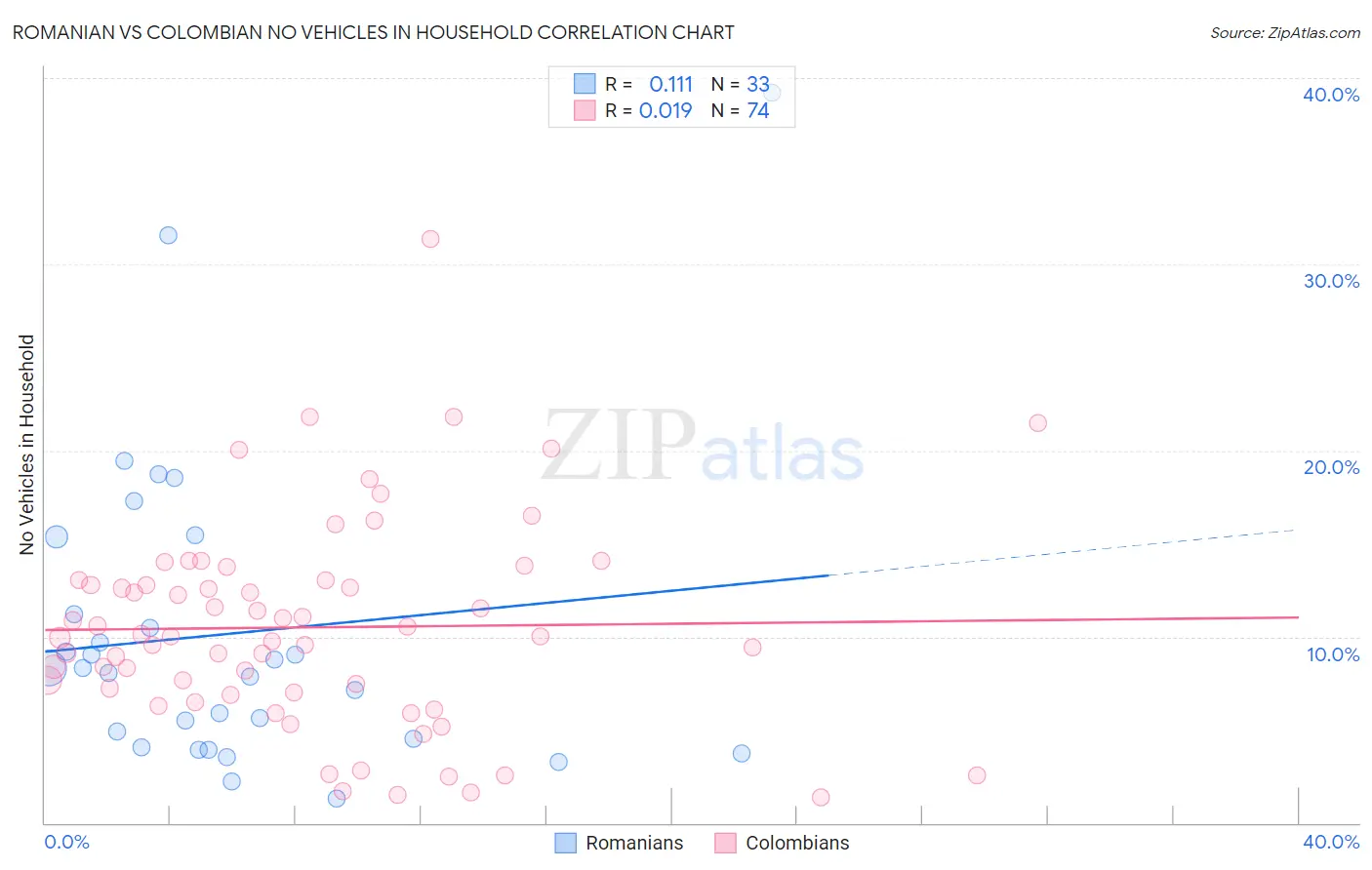 Romanian vs Colombian No Vehicles in Household