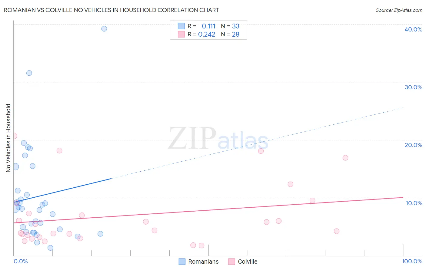 Romanian vs Colville No Vehicles in Household