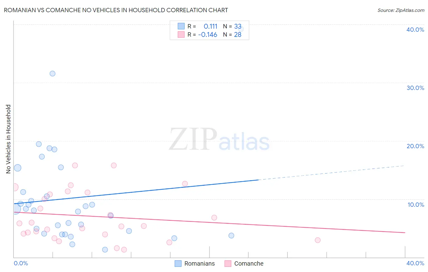 Romanian vs Comanche No Vehicles in Household