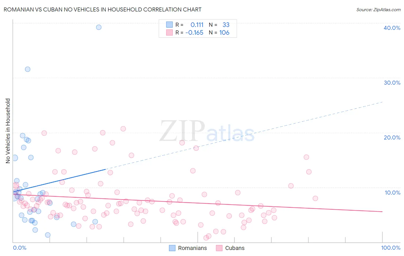 Romanian vs Cuban No Vehicles in Household