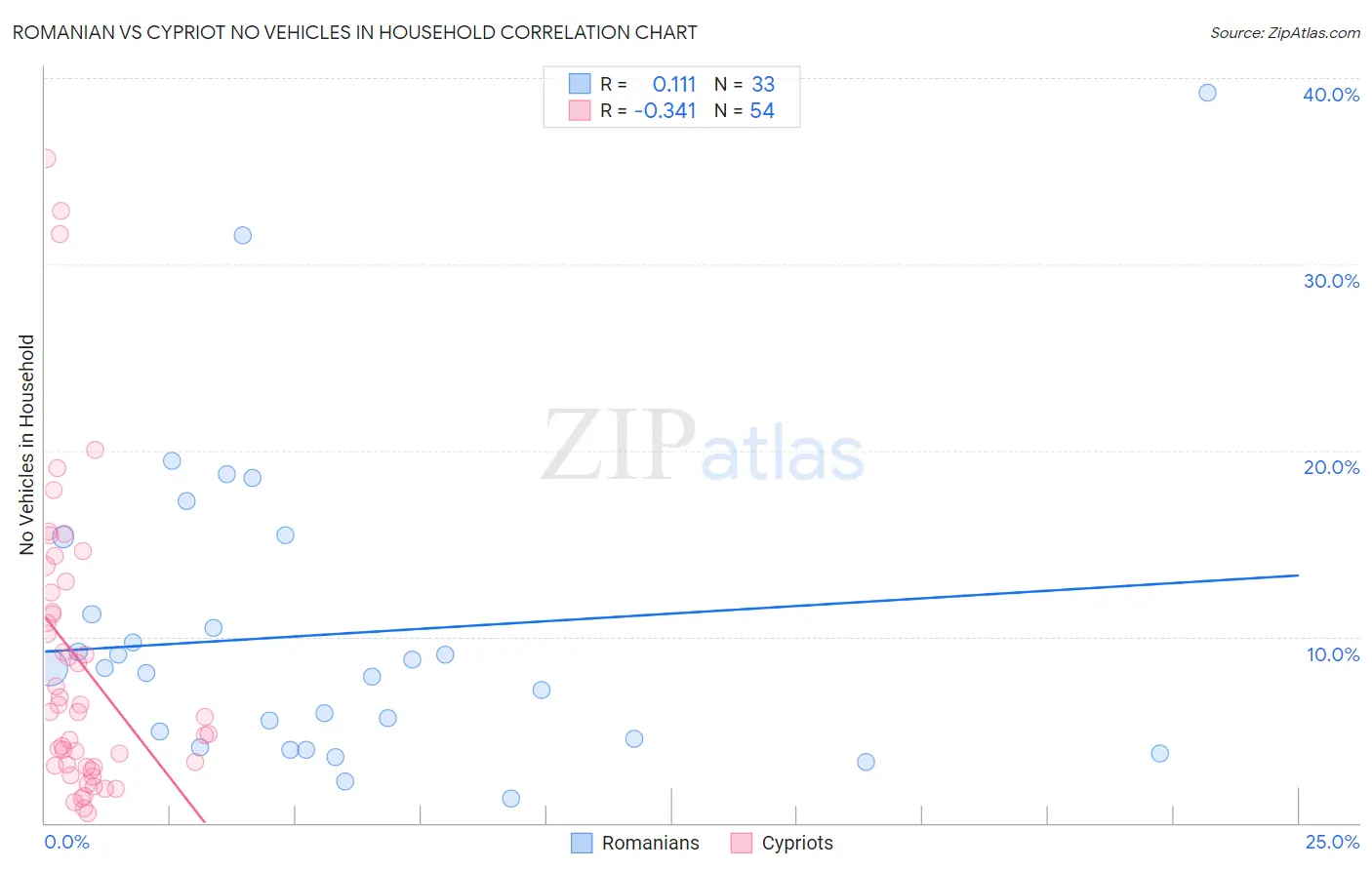 Romanian vs Cypriot No Vehicles in Household