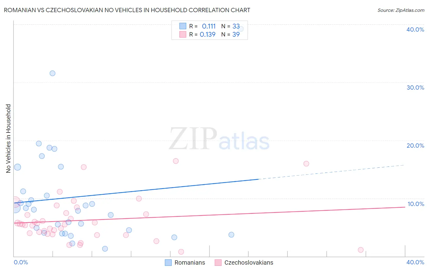 Romanian vs Czechoslovakian No Vehicles in Household