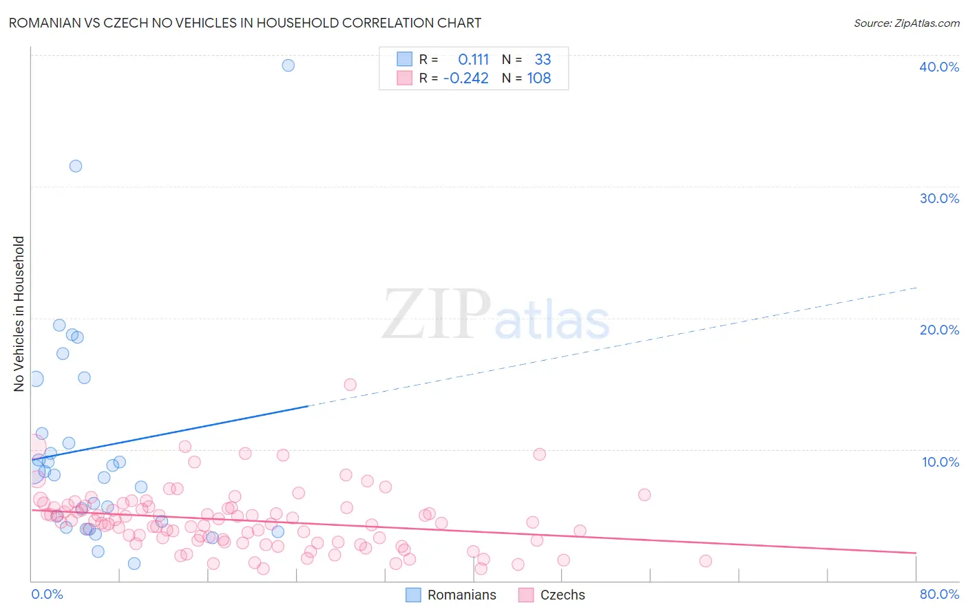 Romanian vs Czech No Vehicles in Household