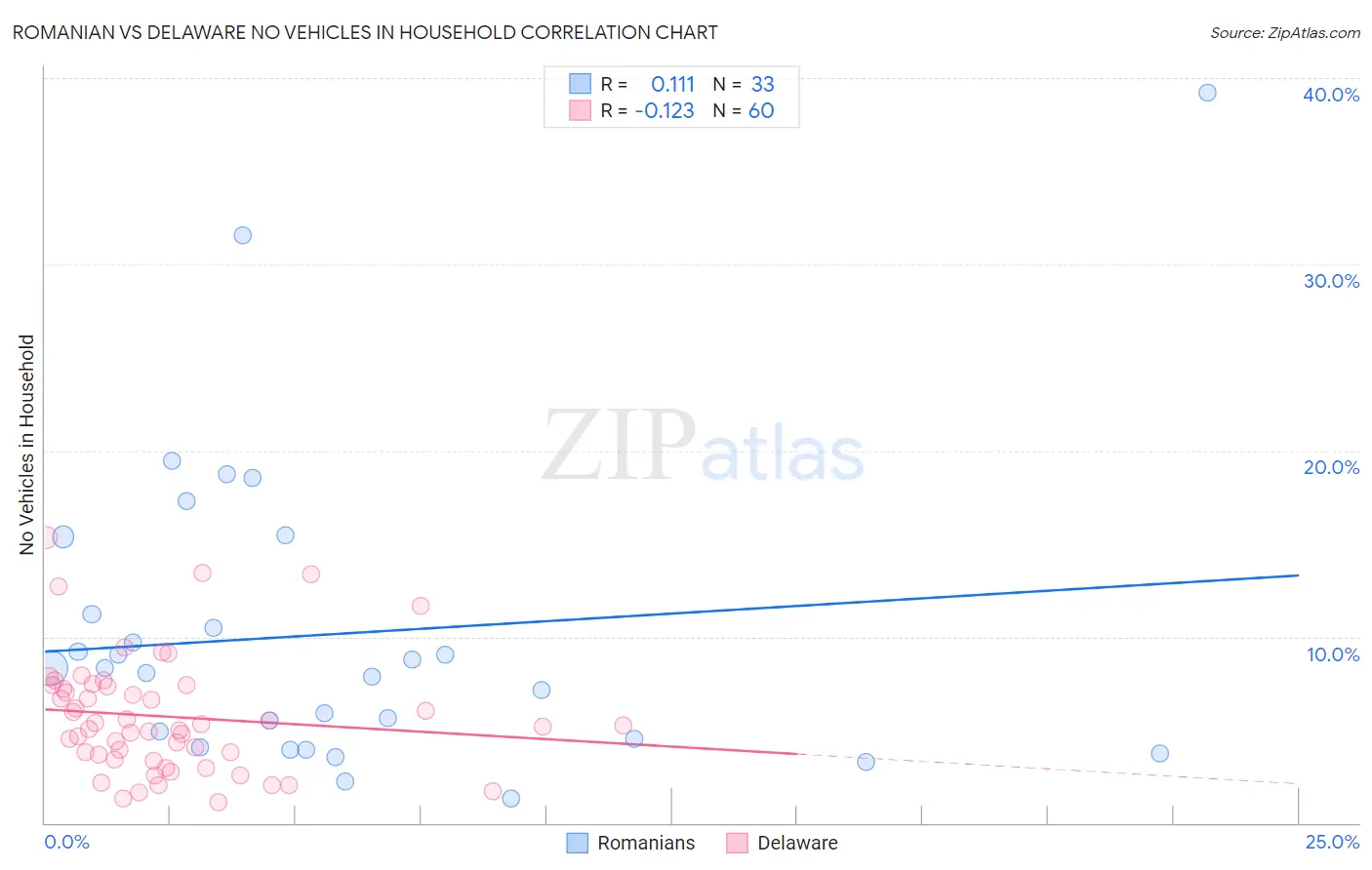 Romanian vs Delaware No Vehicles in Household