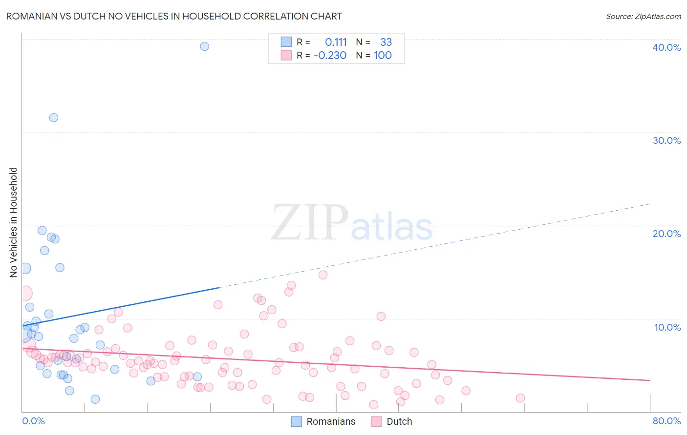 Romanian vs Dutch No Vehicles in Household