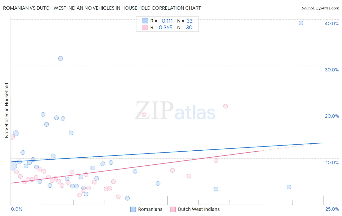 Romanian vs Dutch West Indian No Vehicles in Household