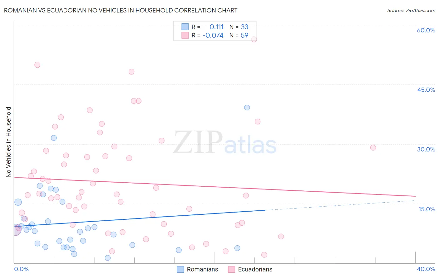 Romanian vs Ecuadorian No Vehicles in Household