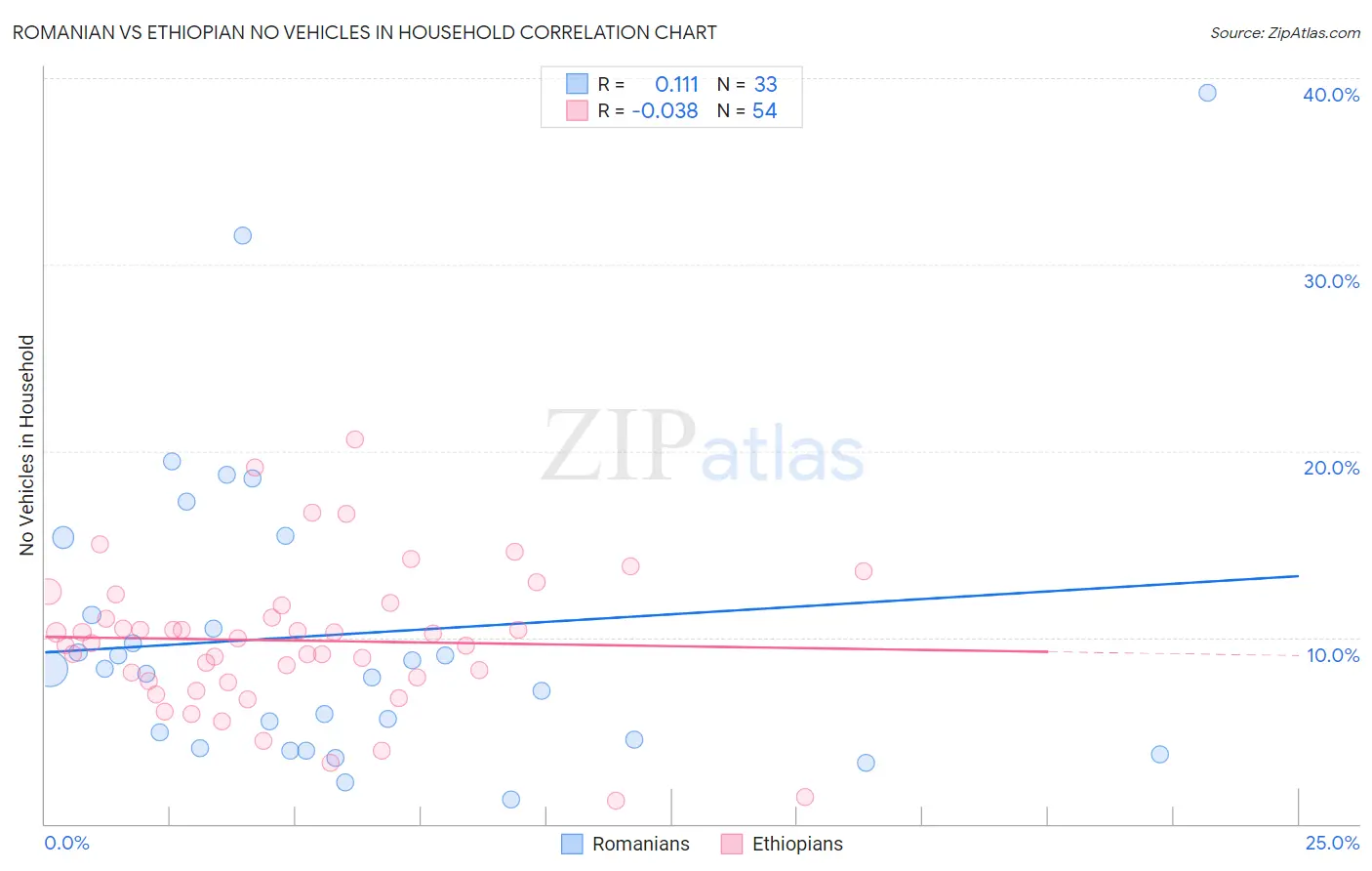 Romanian vs Ethiopian No Vehicles in Household