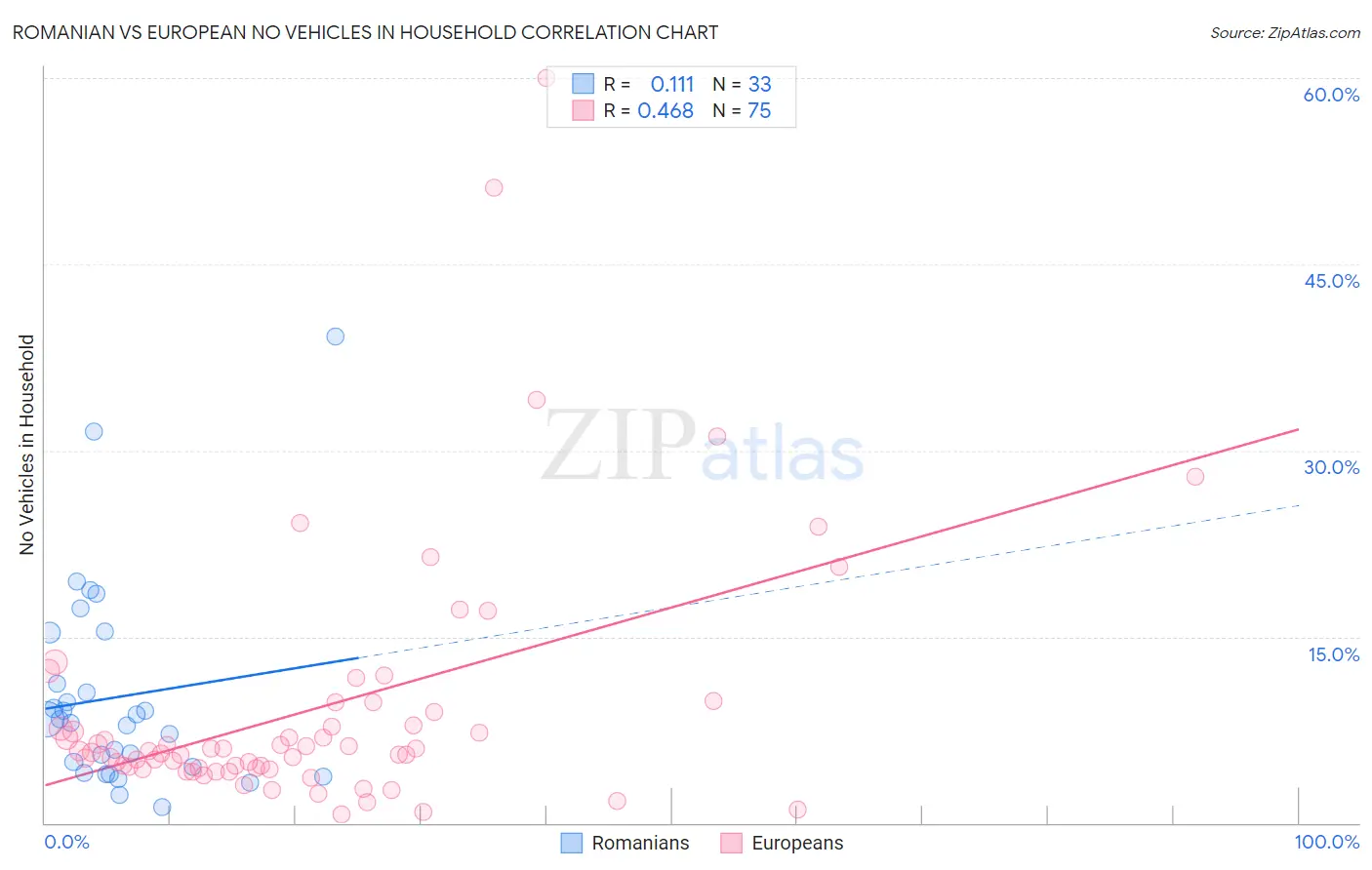 Romanian vs European No Vehicles in Household