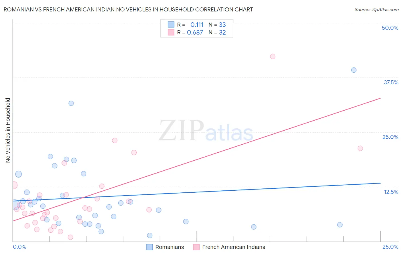 Romanian vs French American Indian No Vehicles in Household