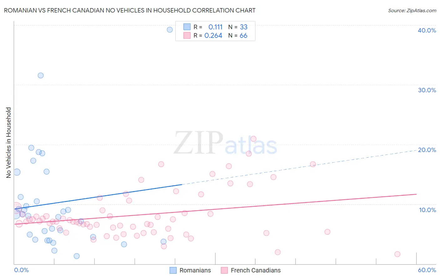 Romanian vs French Canadian No Vehicles in Household